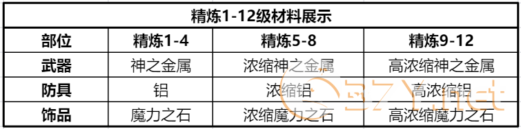 《仙境传说RO:新启航》精炼材料获取方法