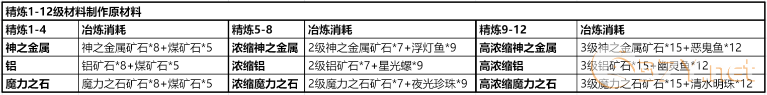 《仙境传说RO:新启航》精炼材料获取方法