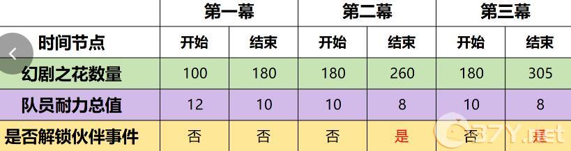 《原神》4.7幻想真境剧诗事件选择建议
