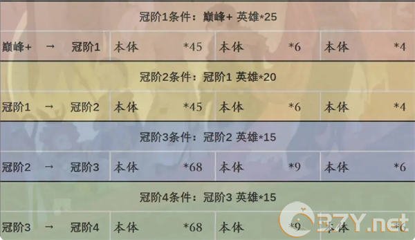 《剑与远征：启程》英雄进阶消耗介绍