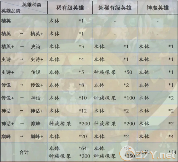 《剑与远征：启程》英雄进阶消耗介绍