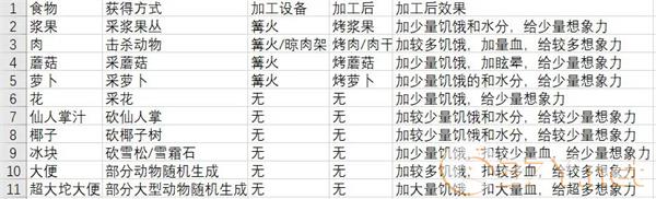 《从零开始：梦境》食物获取方法大全