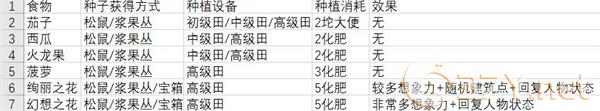 《从零开始：梦境》食物获取方法大全