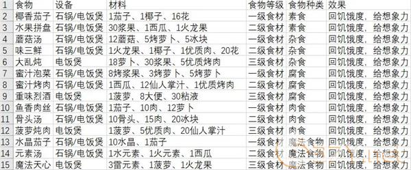 《从零开始：梦境》食物获取方法大全