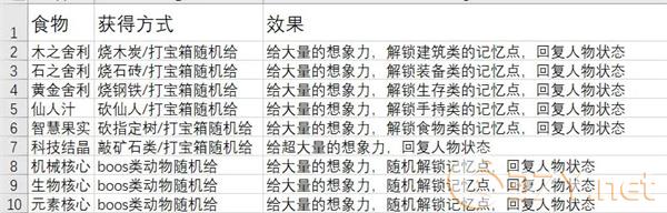《从零开始：梦境》食物获取方法大全
