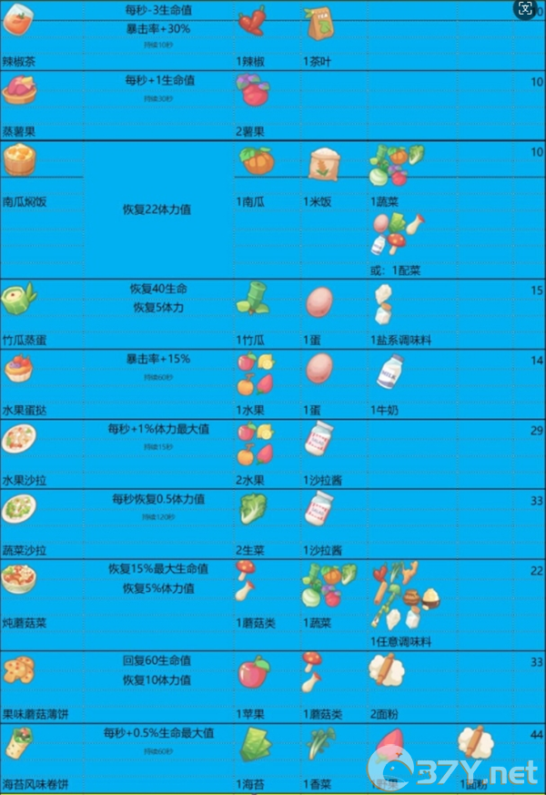 《波西亚时光》食谱大全和食物buff一览
