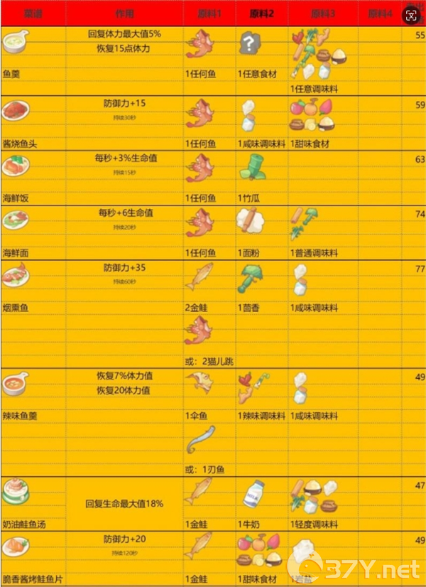 《波西亚时光》食谱大全和食物buff一览