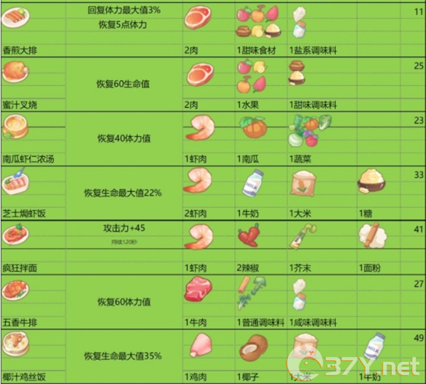 《波西亚时光》食谱大全和食物buff一览