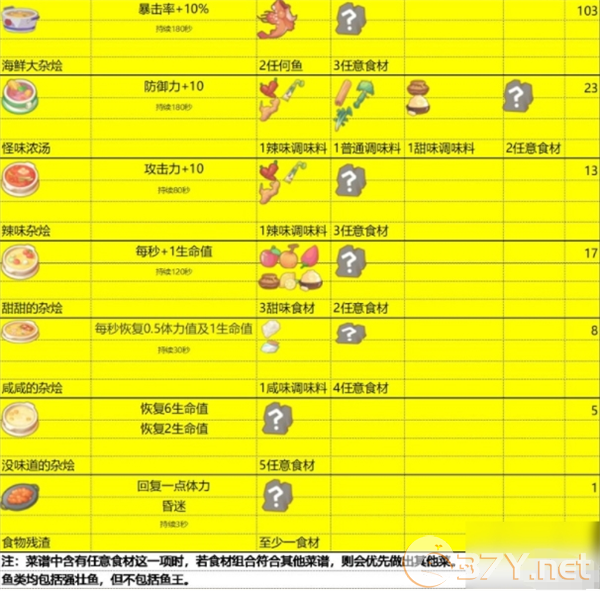 《波西亚时光》食谱大全和食物buff一览