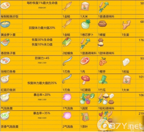 《波西亚时光》食谱大全和食物buff一览