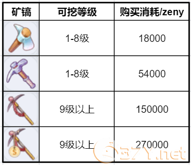 《仙境传说RO：新启航》挖矿工具获取方法