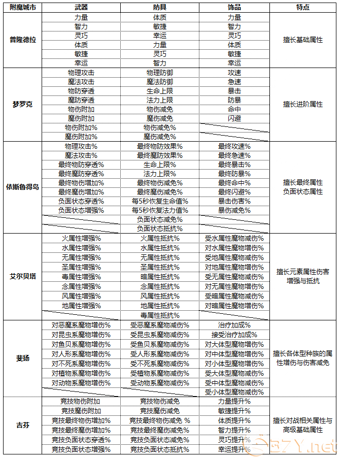 《仙境传说RO：新启航》附魔规则分享