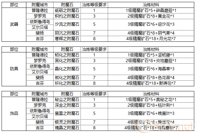 《仙境传说RO：新启航》附魔材料详情