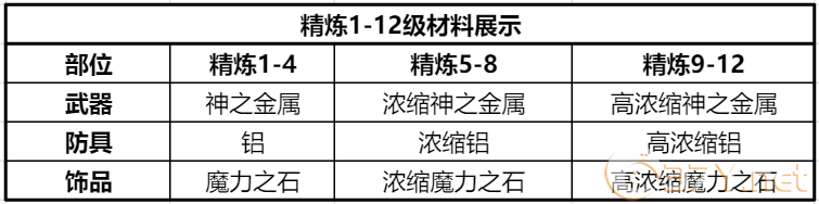 《仙境传说RO：新启航》装备精炼攻略详情